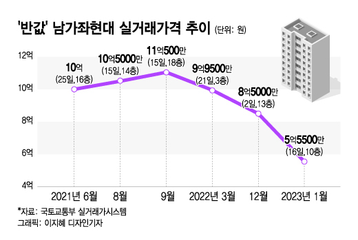 "서울도 반값" 11억→5.5억 쇼크…남가좌동 아파트에 무슨 일