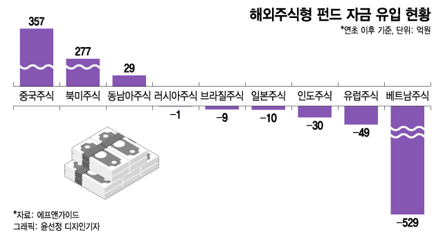 '중학개미' 컴백..中 펀드·ETF에 돈 몰린다