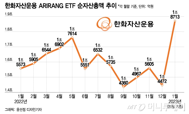 테마형 통했다…업계 5위 뛰어오른 'ARIRANG ETF'