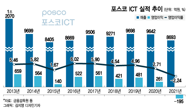 포스코 ICT, 9년만에 '매출 1조클럽'…DX 신사업 통했다