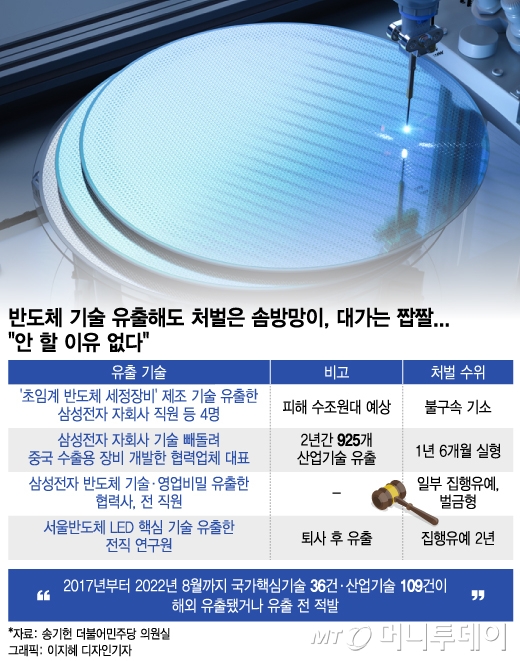 승진 탈락하자 "연봉 3배 줄게" 中의 유혹…1000억짜리 기술 빼돌렸다