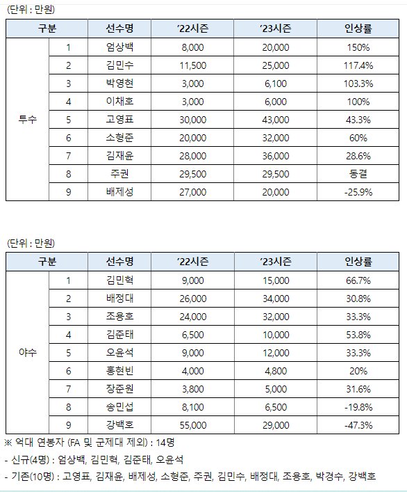2023 시즌 KT 주요 선수 연봉 계약 현황. /표=KT 위즈 제공
