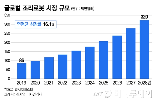 서빙로봇 이어 주방로봇 뜬다…프랜차이즈 공략하는 스타트업들