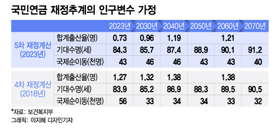 "월급 26%가 연금 보험료로?"…2055년 청년들에게 닥칠 일