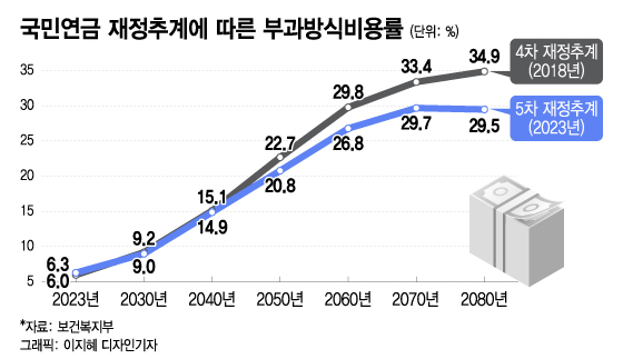 "월급 26%가 연금 보험료로?"…2055년 청년들에게 닥칠 일