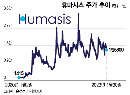 휴마시스, 경영권 분쟁 일단락…찜찜한 환호 나오는 이유는?