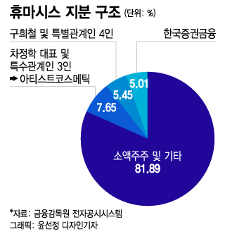휴마시스, 경영권 분쟁 일단락…찜찜한 환호 나오는 이유는?