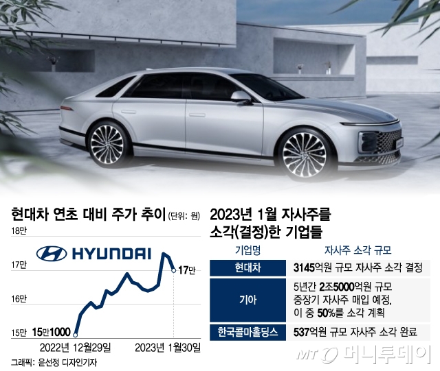 3000억, 화끈하게 태운다 3000억, 화끈하게 태운다