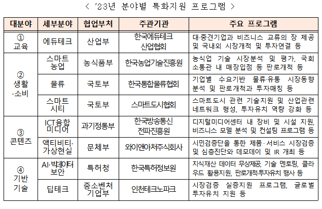 엔데믹에도 비대면 스타트업 키운다...270개사에 411억 지원