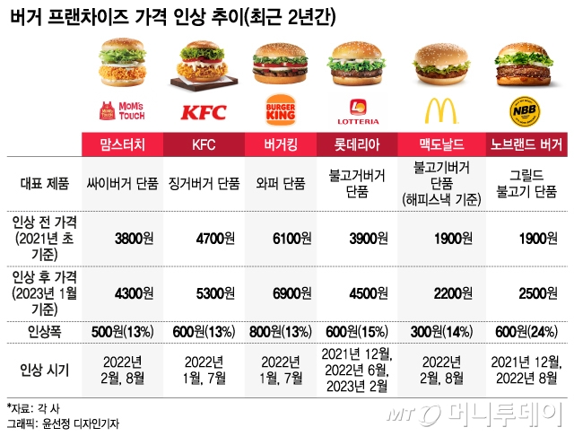 롯데리아 이어 맥도날드도?…버거값 또 오른다 - 머니투데이 롯데리아 이어 맥도날드도?…버거값 또 오른다 - 머니투데이