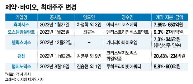 제약·바이오사 잇단 최대주주 변경…창업자들 떠난다