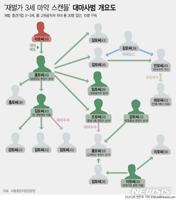 '대마 팔고 해외도주' 한일합섬 3세 구속…재벌가 마약 스캔들 추가