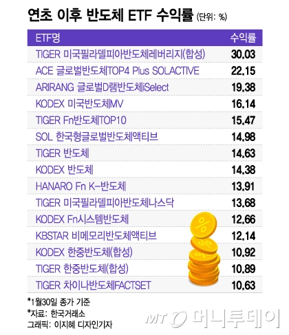 올 들어 최고 30% 뛰었다…다시 떠오르는 반도체 ETF