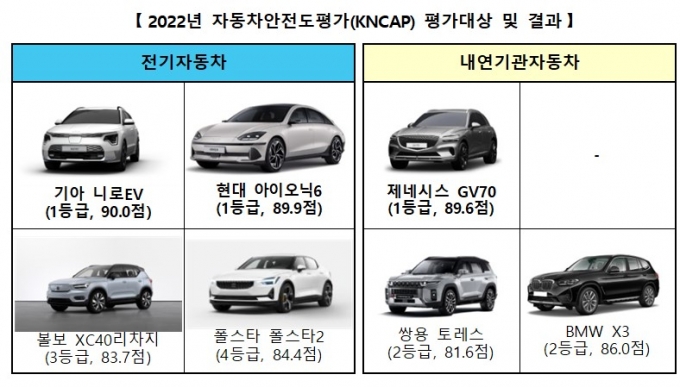 잘 팔린 신차들 충돌 테스트했더니…가장 안전한 '3개 차종'