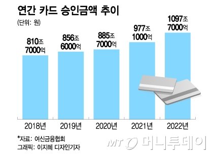 카드 승인액, 지난해 역대 최초 '1000조원' 돌파