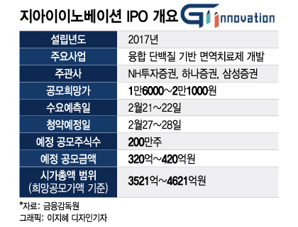 지아이이노베이션, 상장 절차 본격화…얼어붙은 투심 녹일까