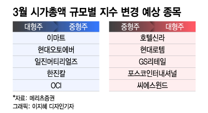 대형주 막내보다 중형주 맏형에 투자하면 "4% 초과수익"