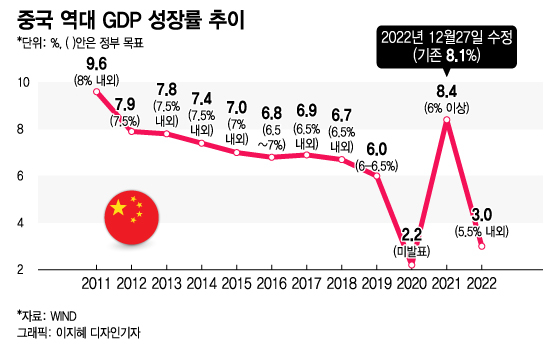 IMF "올해 중국 성장률 5.2%"…0.8%p 올려