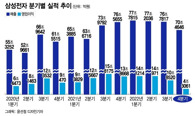 "감산없다"재확인…삼성전자, 어닝쇼크에도 반도체 정면승부