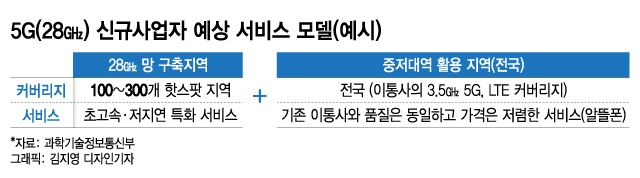 "제4이통사, 3000억이면 가능"…연내 '새 얼굴' 찾기 나선다