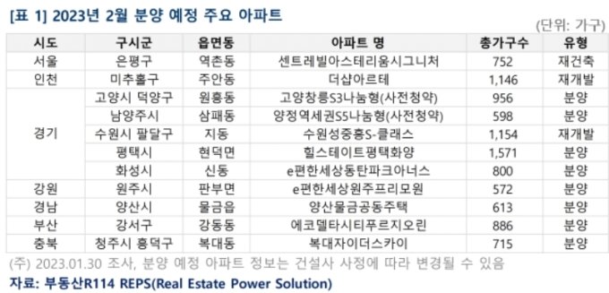 2023년 2월 분양예정 주요 아파트 /사진=부동산R114