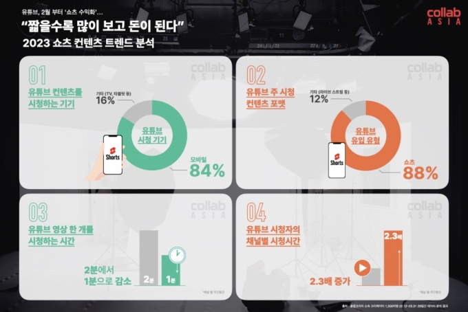 유튜브, 2월부터 쇼츠 수익화…"유튜브 시청의 80%가 쇼츠"