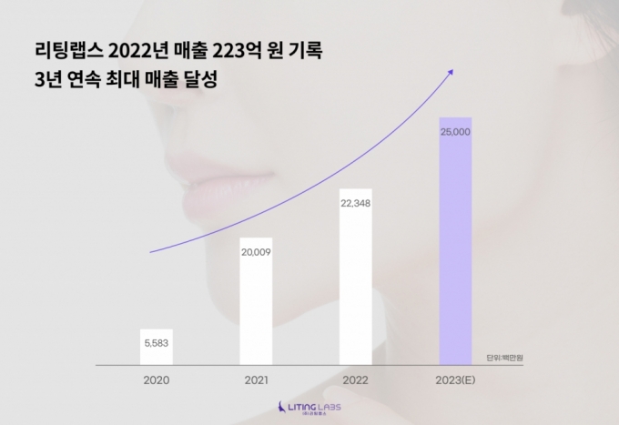 메디컬테크 리팅랩스, 작년 매출액 223억원 "3년 연속 최대 매출↑"