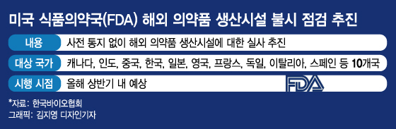 美 FDA, 해외 의약품 시설 불시점검 추진...국내 업계 '긴장'