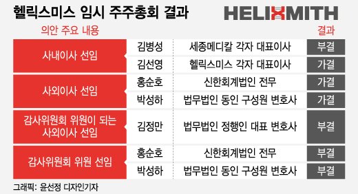 헬릭스미스 소액주주, 카나리아측 이사 선임 제동…3월 또 표대결?