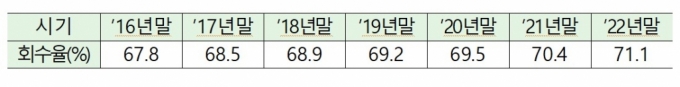 공적자금 회수율 추이 /자료=금융위원회