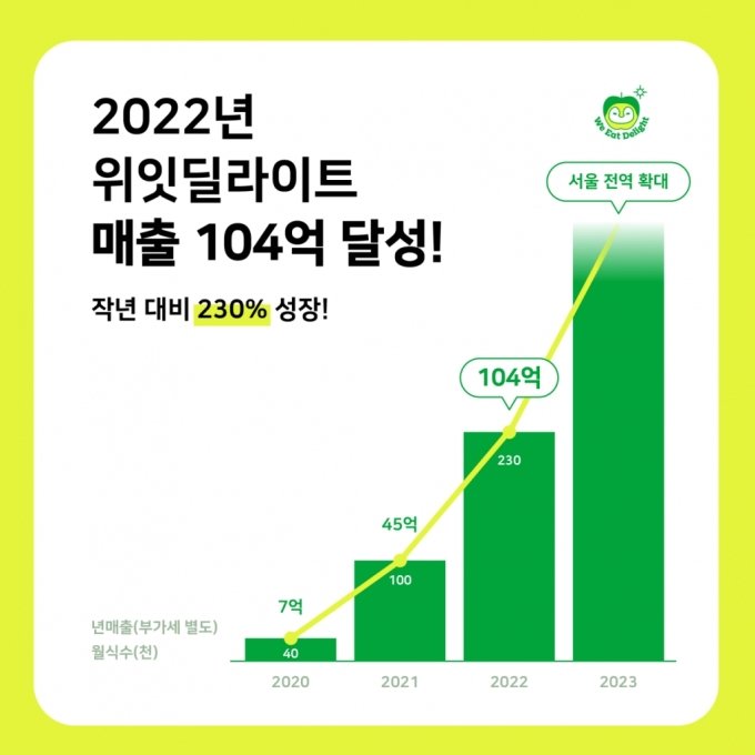 '점심구독' 위잇딜라이트, 작년 매출 104억원…230% 성장