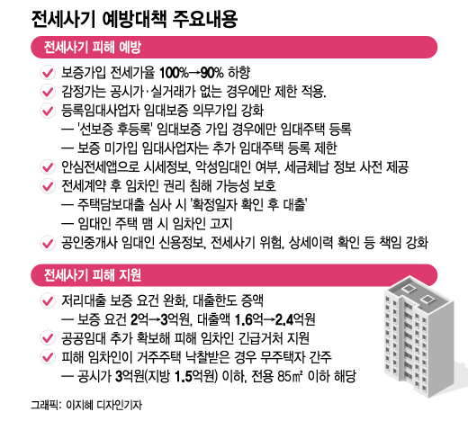 집값 90% 이하 전세금만 보증보험 가입된다(종합)