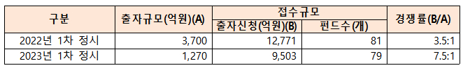 자료=한국벤처투자