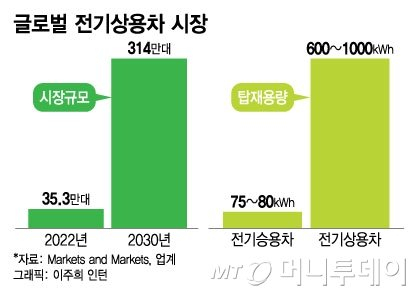 첫 단추가 3조원...LG엔솔, 전기상용차 공략 시동 걸었다 - 머니투데이