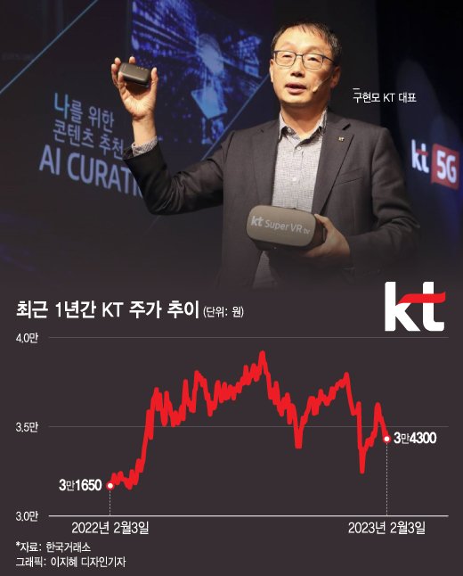 "강력 매수→비중 줄여라"…증권가 1달 만에 KT 팔라는 이유는?
