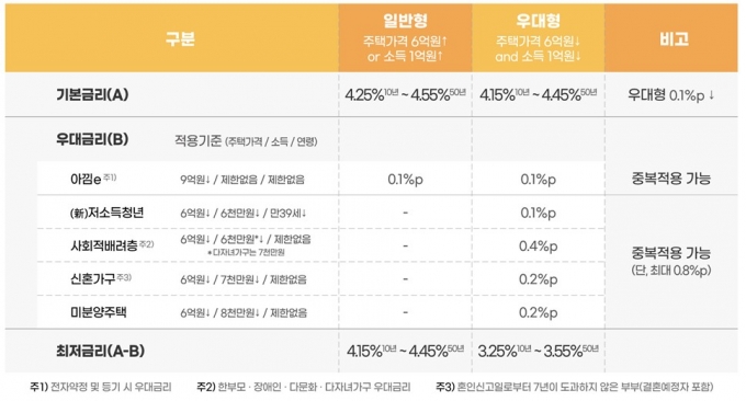 '최대 5억 대출에 DSR 미적용'…특례보금자리론 사흘만에 7조 신청