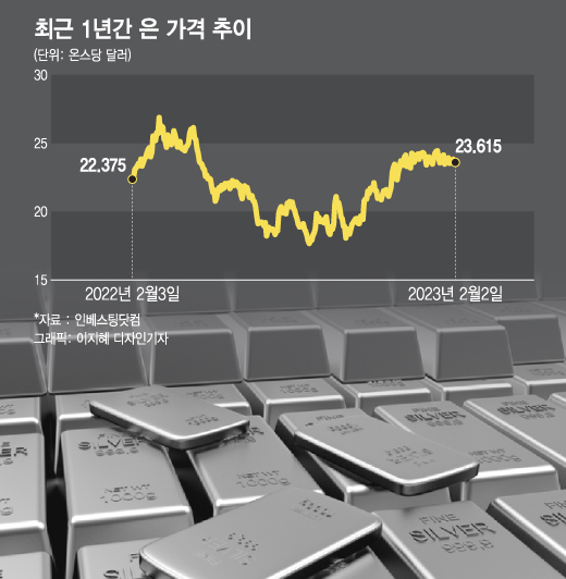 銀銀하게 강하네…금은동 중 수익률 1등 "30달러까지 간다"