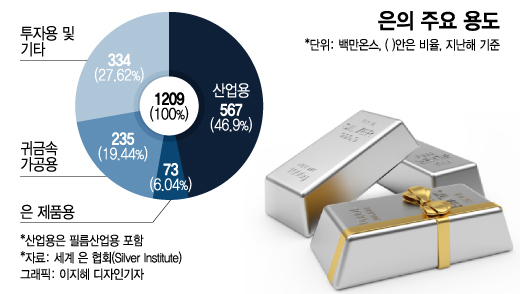 銀銀하게 강하네…금은동 중 수익률 1등 "30달러까지 간다"