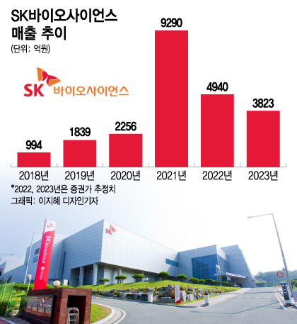 이제 피할수 없는 역성장…SK바사, '1.5조' 현금실탄 남았다