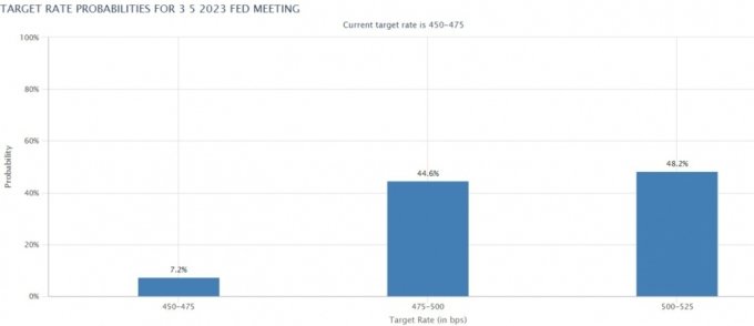 연방기금 금리선물시장은 5월 연준 FOMC에서 기준금리가 5~5.25%를 가리킬 가능성을 가장 높게 반영하고 있다./시장사진=CME페드워치