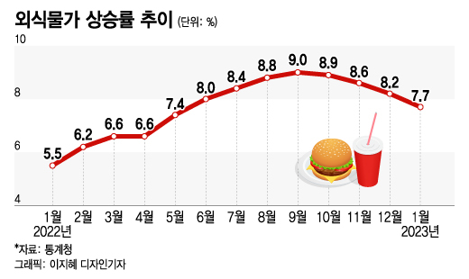 김밥 한 줄 7000원? 놀라긴 이르다…'미친 물가' 밥값 더 뛴다 - 머니투데이 김밥 한 줄 7000원? 놀라긴 이르다…'미친 물가' 밥값 더 뛴다 - 머니투데이