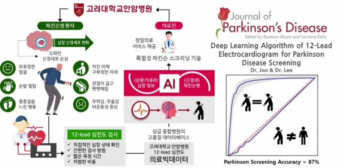 심전도 검사 결과의 빅데이터를 토대로 인공지능이 파킨슨병인지 아닌지를 조기에 가려낼 수 있게 됐다. /그림=고려대 안암병원