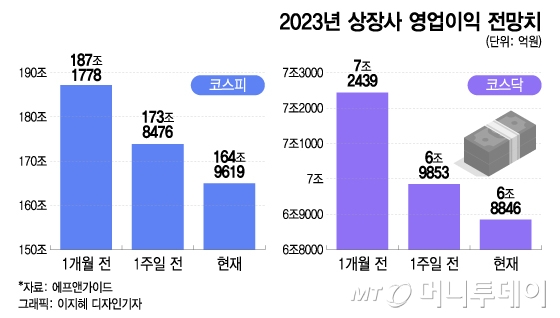 상장사 절반이 '쇼크', 뚝뚝 떨어지는 이익전망…주가는 오른다지만