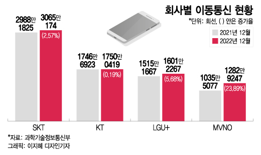 이통3사, 작년도 제자리걸음…KT 모바일은 '0%대' 성장