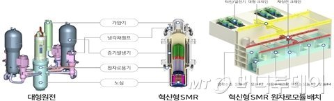 혁신형 소형모듈원자로(i-SMR) 개념도. i-SMR은 대형 원전과 달리 원자로 등 원전 기기가 일체화돼 안전성과 경제성이 높은 특징이 있다. / 사진=한국원자력연구원 