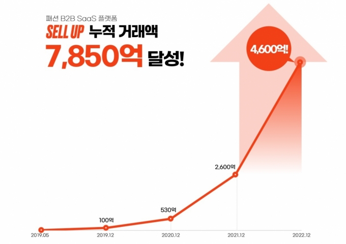 패션 B2B SaaS 플랫폼 '셀업', 2022년 누적 거래액 7800억 돌파