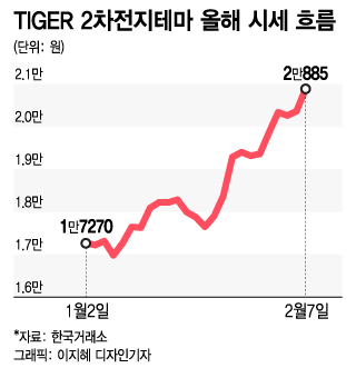 "역시 배터리다" 새해 되자 'V자' 반등…2차전지 ETF는 질주 중