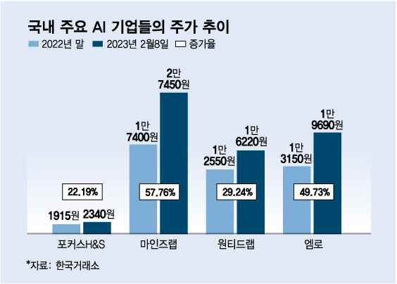 "챗GPT만 인공지능?" AI로 돈 버는 상장사들 눈길