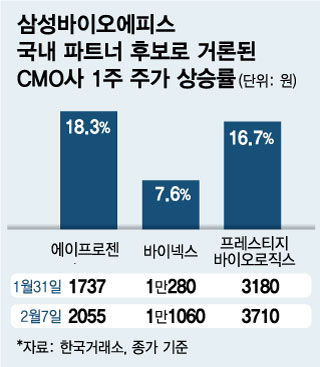 삼성에피스 파트너 '카더라'에 국내 CMO 주가 출렁