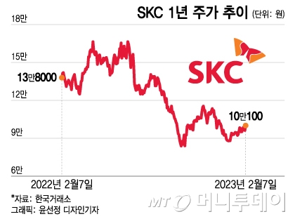 '상저'보다 '하고'에 반응한 투심…SKC, 4Q 부진에도 주가 상승